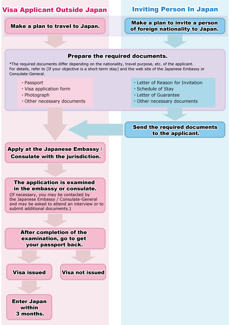 MOFA Procedure Chart for Visas for ShortTerm Stays [Guide to Japanese
