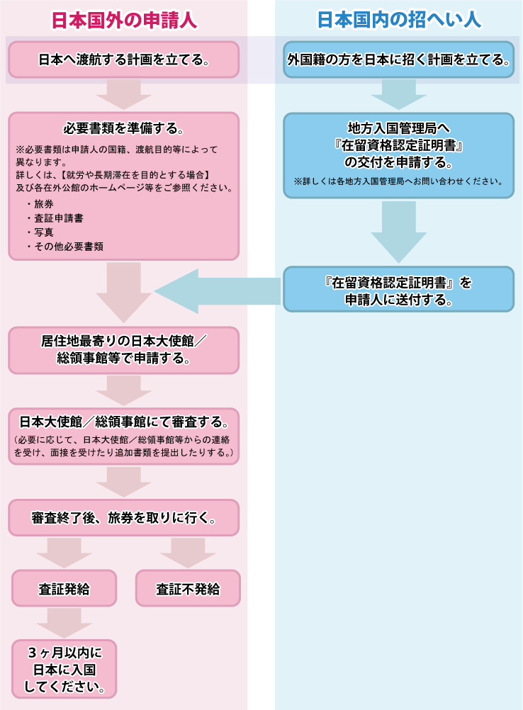 フローチャート