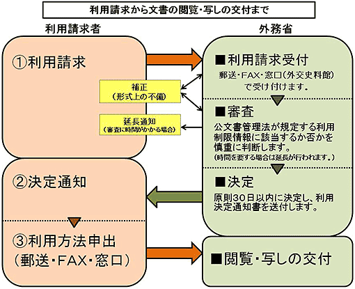 (図)利用請求から文書の閲覧・写しの交付まで