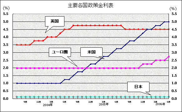 (グラフ)主要各国政策金利表