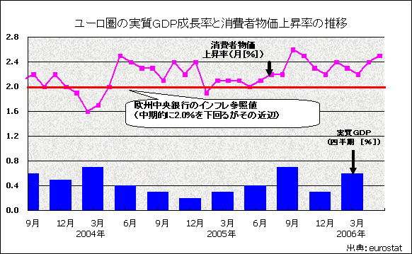 (グラフ)ユーロ圏の実質GDP成長率と消費者物価上昇率の推移