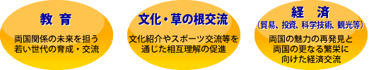 教育、文化・草の根交流、経済