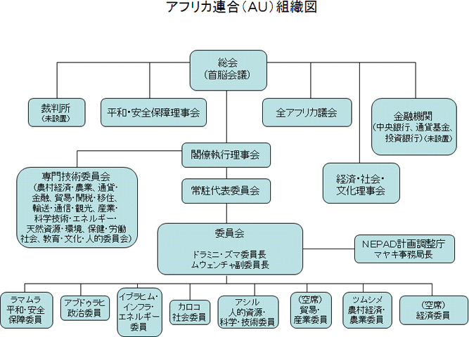 （図）アフリカ連合（AU）組織図