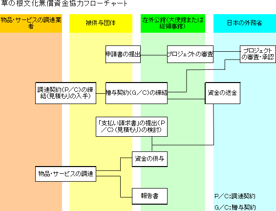 草の根文化無償資金協力フローチャート
