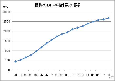 世界のBIT締結件数の推移