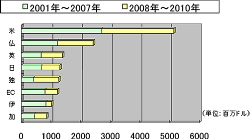 （図表）主要国の拠出状況