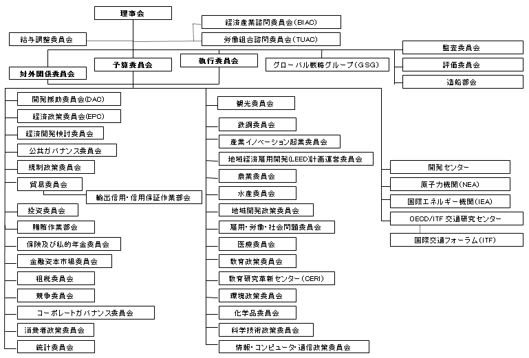 OECD委員会等機構図
