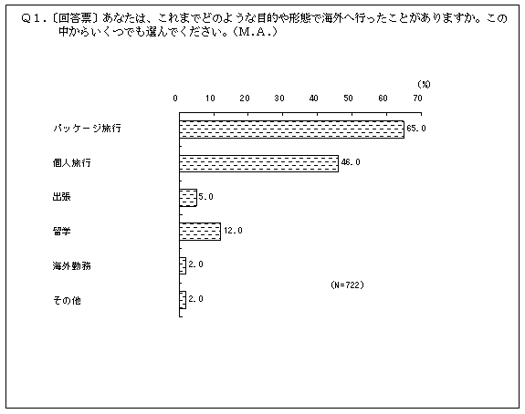(グラフ)1.海外へ行った目的や形態
