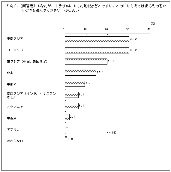 (グラフ)3.トラブルにあった地域