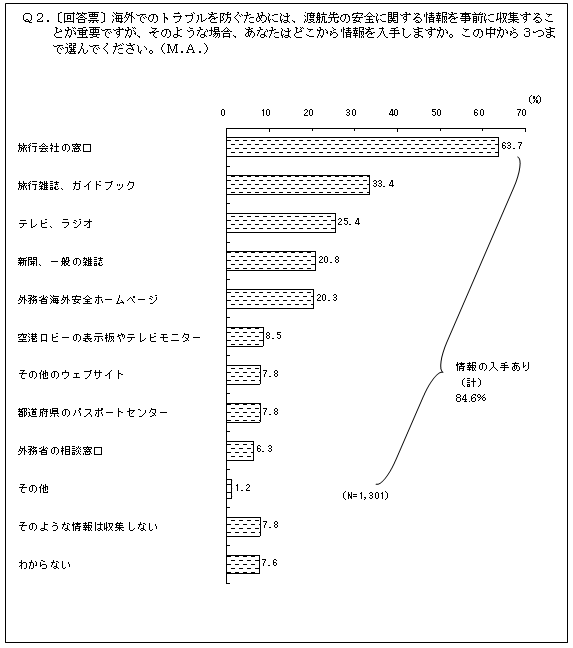(グラフ)4.渡航先の安全に関する情報入手元