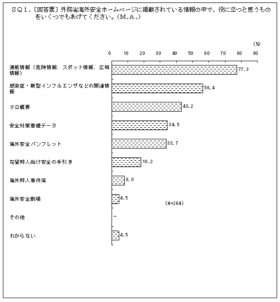 (グラフ)5.外務省海外安全ホームページに掲載されている役立つ情報