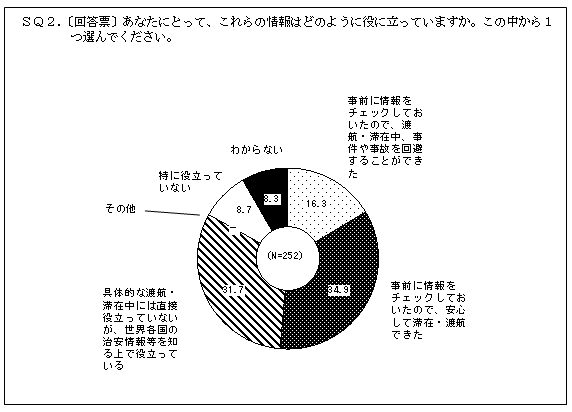 (グラフ)6.外務省海外安全ホームページに掲載されている情報の役立ち方