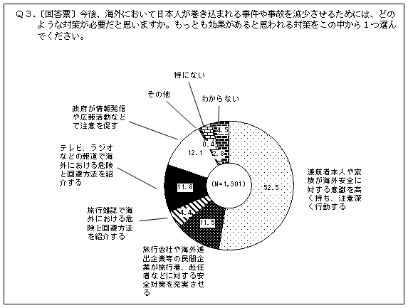 (グラフ)7.日本人が巻き込まれる事件や事故を減少させるための対策