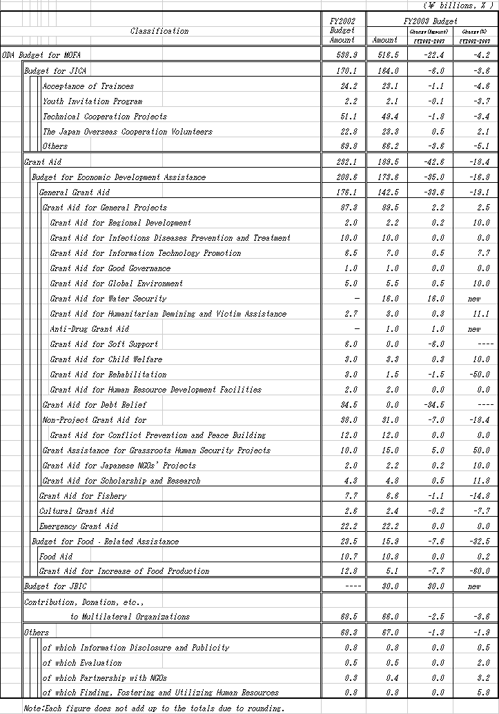 ODA Budget for MOFA