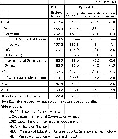Japan's ODA Budget