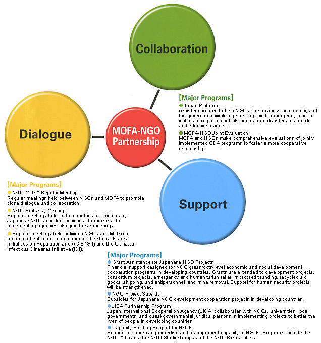 MOFA-NGO Partnership