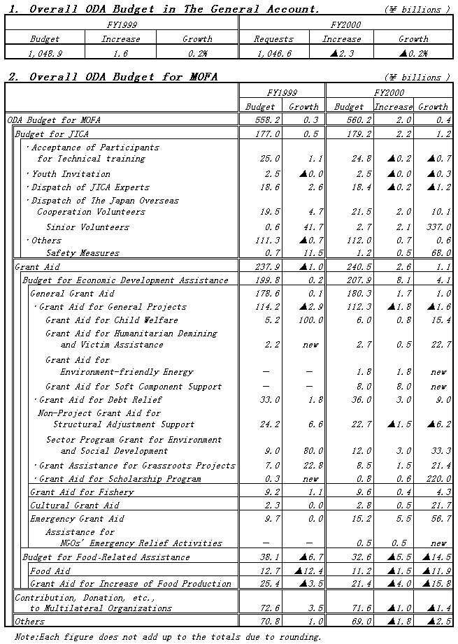 ODA Budget for MOFA for FY1999 Budget and for FY2000