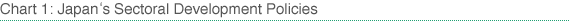 Chart 1: Japan's Sectoral Development Policies