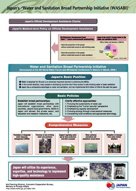 Japan's contributions to the resolution of water issues