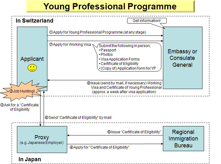 (Chart) Young Professional Programme