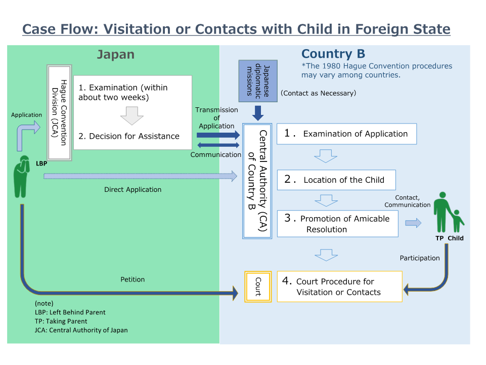 Case Flow: Visitation or Contacts in Foreign State