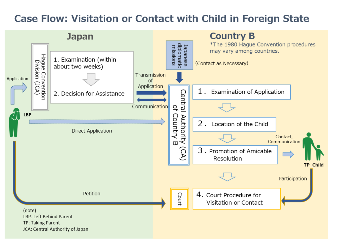(image) Case Flow: Visitation or Contacts in Foreign State