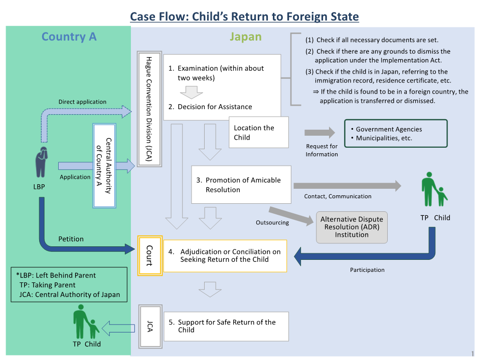 Case Flow: Child’s Return to Foreign State