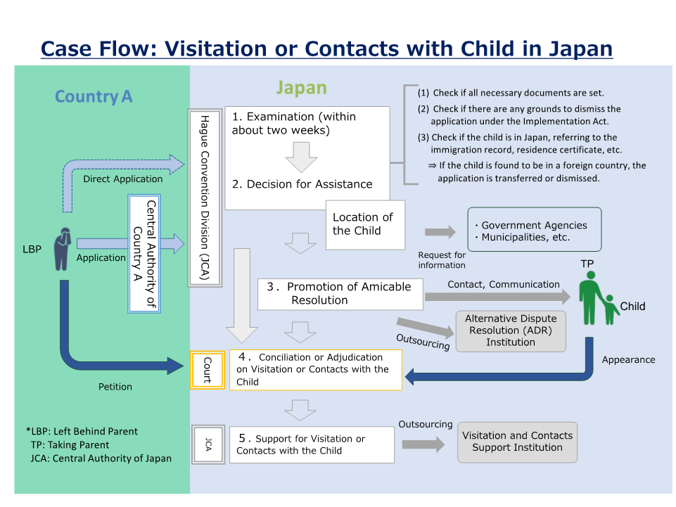 Case Flow: Visitation or Contacts with Child in Japan