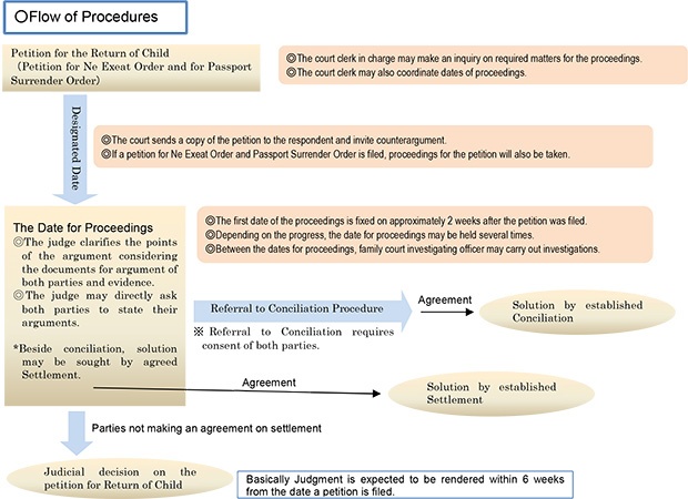 (Image) Flow of Procedures
