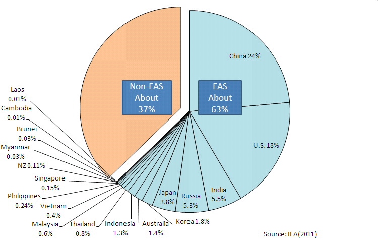 (Chart) CO2 Emissions from Fuel Combustion: EAS About 63%(China 24%, U.S. 18%) / Non-EAS About 37%