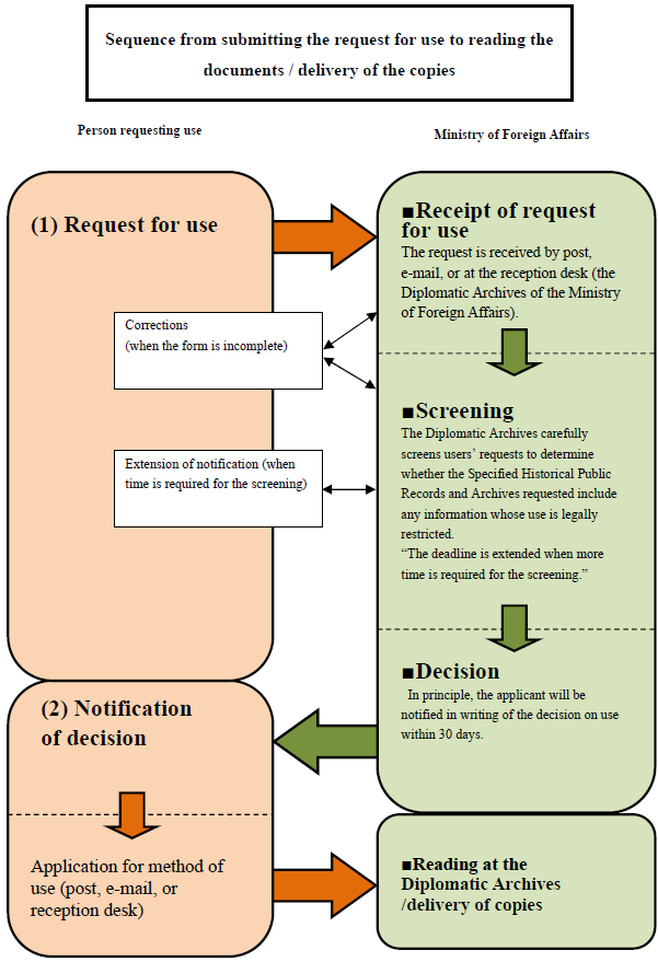 Sequence from submitting the request for use to reading the documents / delivery of the copies