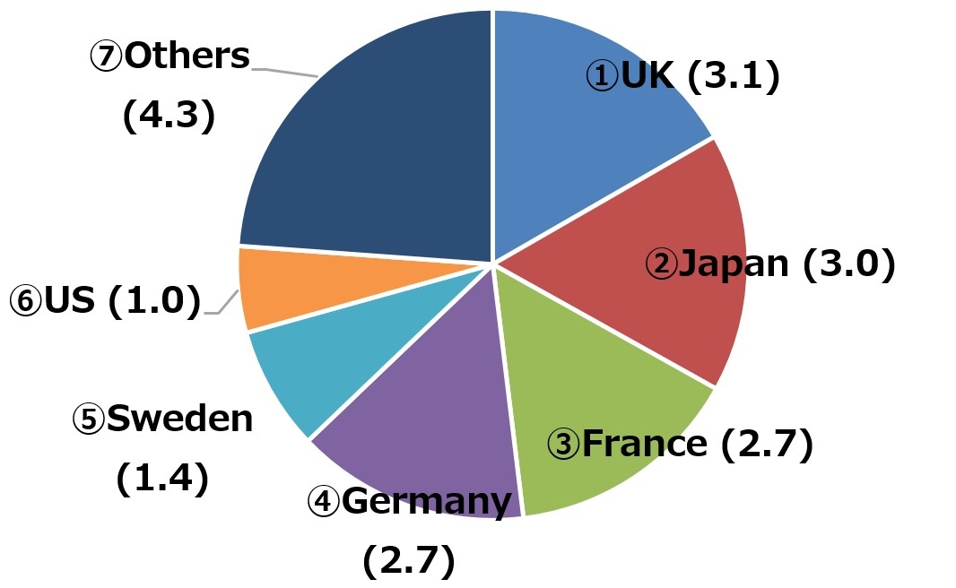 (pie chart) Total Pledges (20.3 USD billion as of 2014) (1) UK (3.1) (2) Japan (3.0) (3) France (2.7) (4) Germany (2.7) (5) Sweden (4.4) (6) US (1.0) (7) Others (4.3)