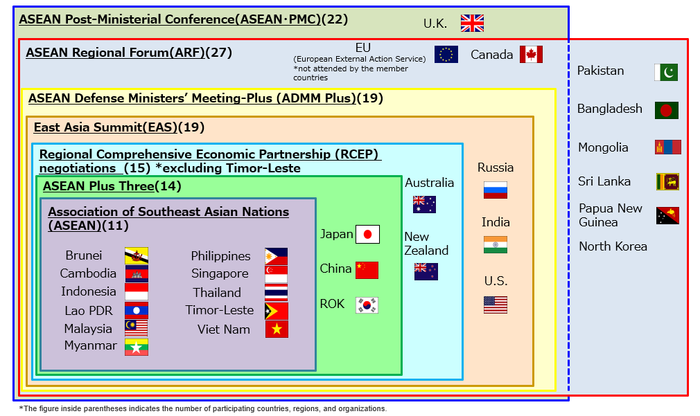 (image1) Frameworks of regional cooperation centered on ASEAN