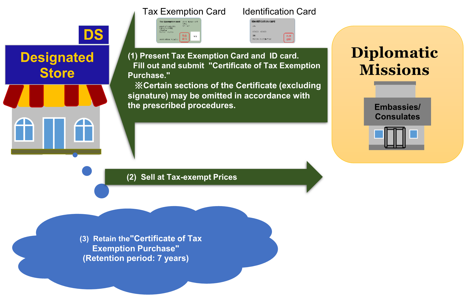 Flow of Tax Exemption procedures at “Designated Stores”