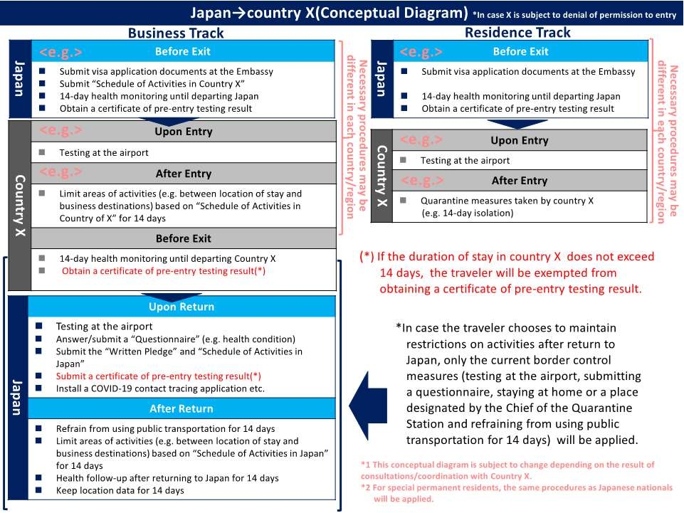 （Figure1）Japan to country X(Conceptual Diagram)(Note)In case X is subject to denial of permission to entry