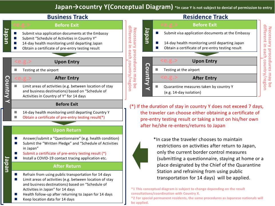 Procedures to be Followed and Forms to be Submitted for Entry into/ Return to Japan)(Countries and Regions which are not Subject to Denial of Permission to Entry(Travel Advice and Warning on Infectious image