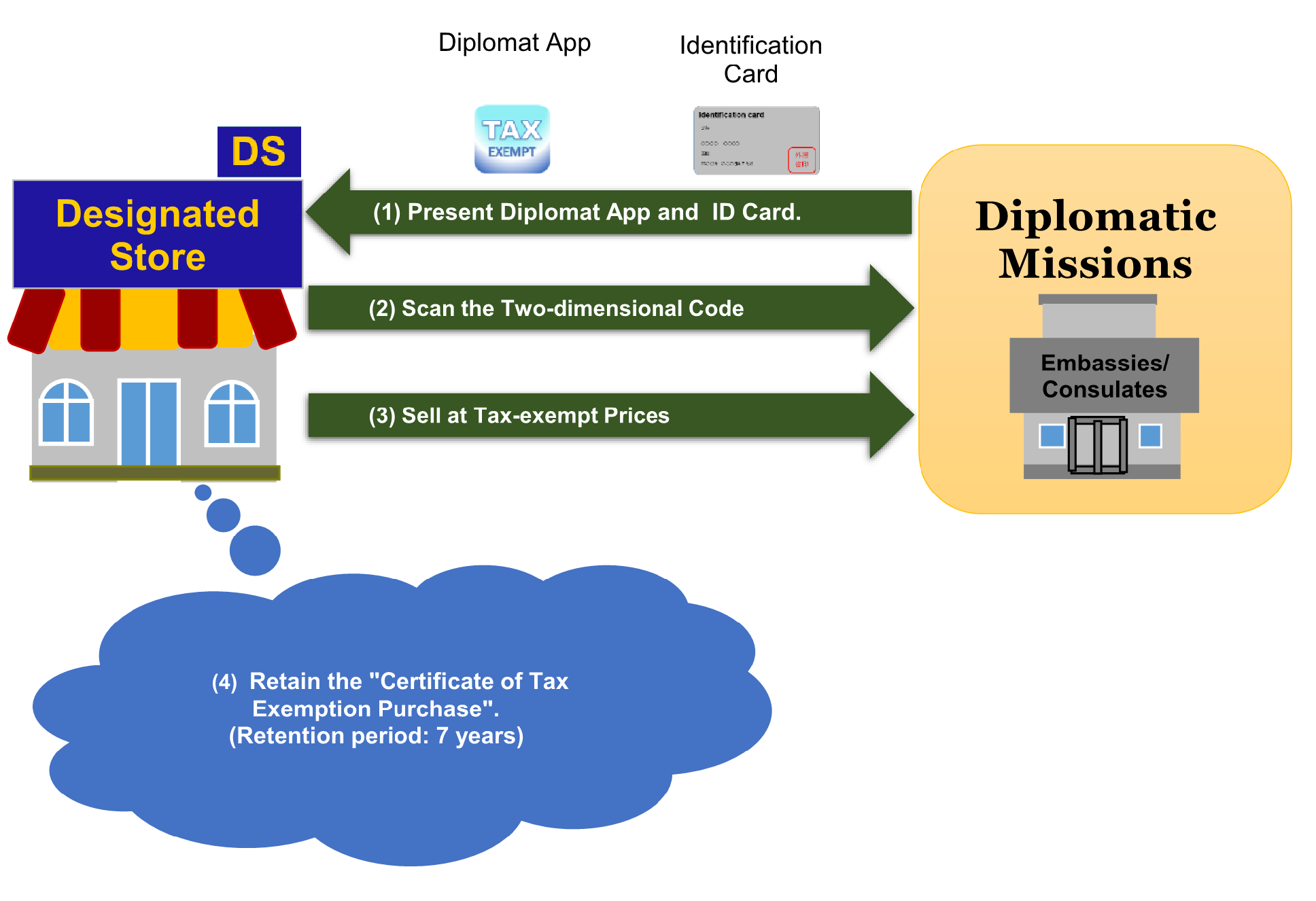 What you can do with Tax Exempt App