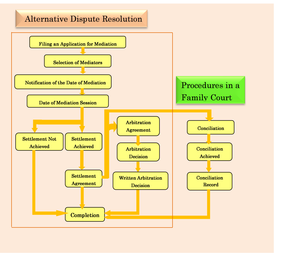 The chart of Alternative Dispute Resolution showing general procedures of mediation facilitated by ADR institutions. Please refer to the explanatory text below the chart for details.