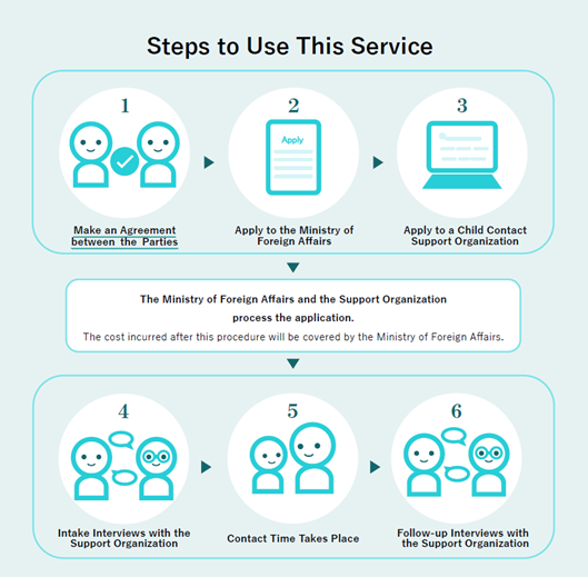 Steps to Use This Service.The details are as follows.