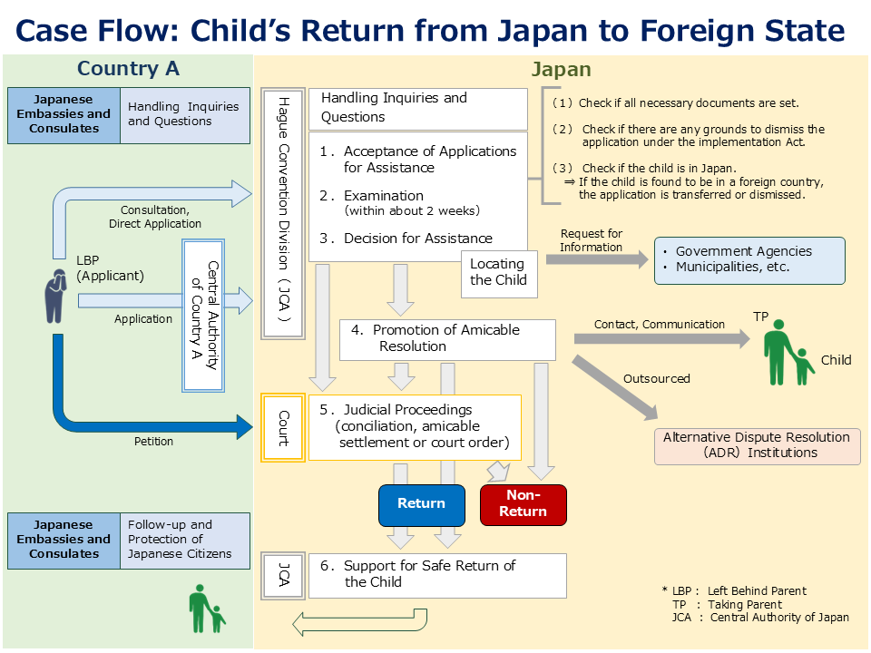 Case Flow of Child’s Return from Japan to Foreign State.  The description of this flow is provided below.