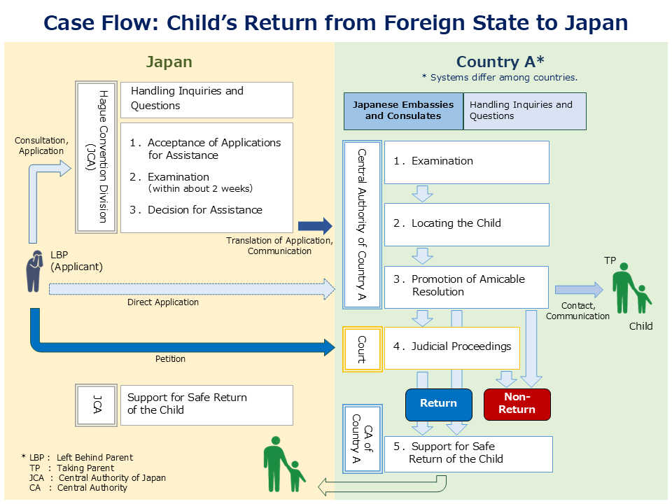 Case Flow of Child’s Return from Foreign State to Japan. The description of this flow is provided below.