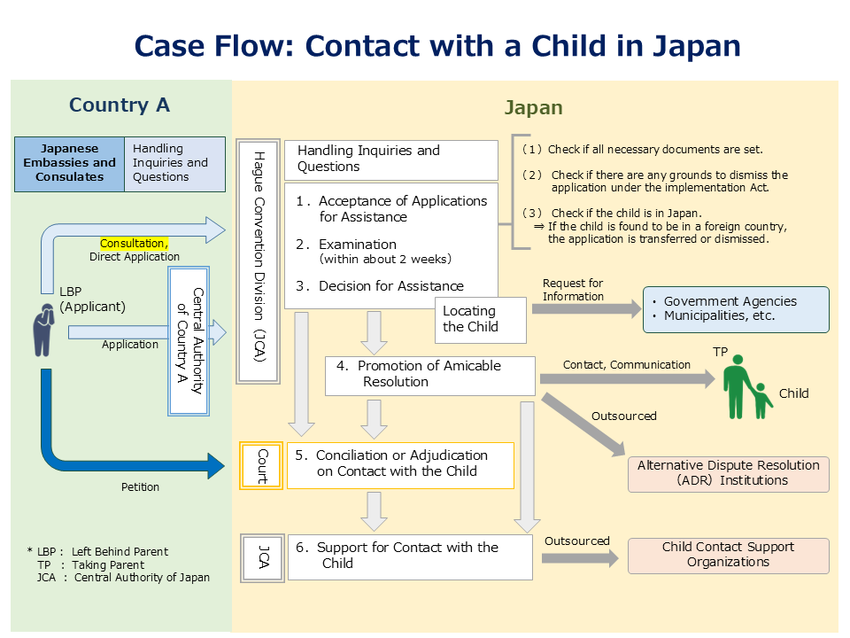 Case Flow of Contact with Child in Japan. The description of this flow is provided below.