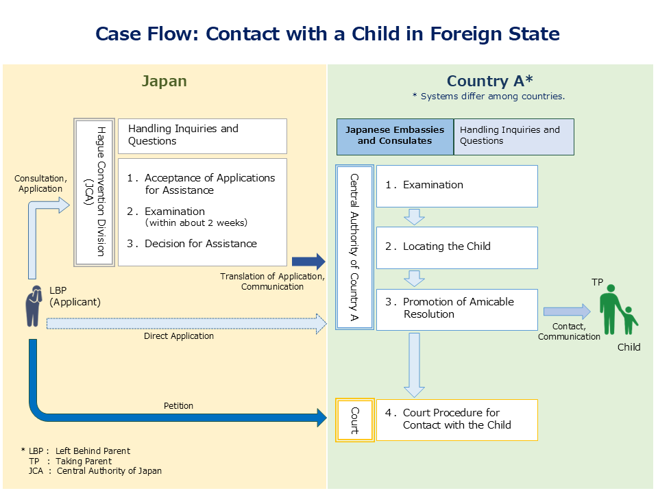 Case Flow of Contact with Child in Foreign State. The description of this flow is provided below.