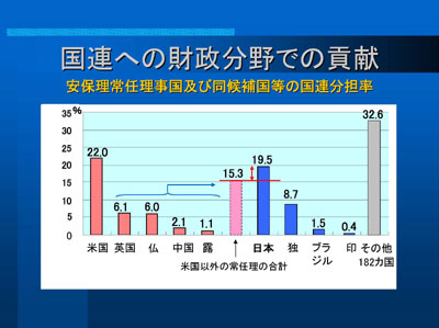 国連への財政分野での貢献