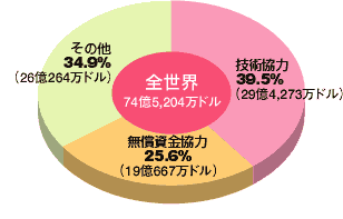 数字で見る日本の対アフリカ協力