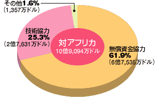 数字で見る日本の対アフリカ協力