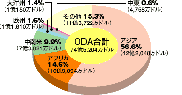 数字で見る日本の対アフリカ協力