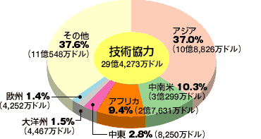 数字で見る日本の対アフリカ協力