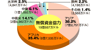 数字で見る日本の対アフリカ協力