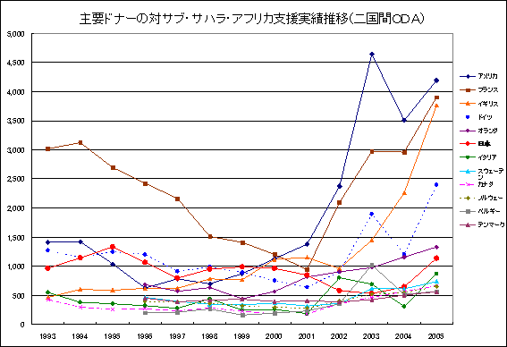 外務省 参考資料 アフリカの現状と日本の対アフリカ政策